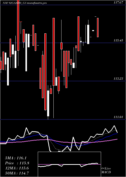 Daily chart GoiLoan