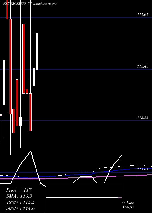 monthly chart GoiLoan