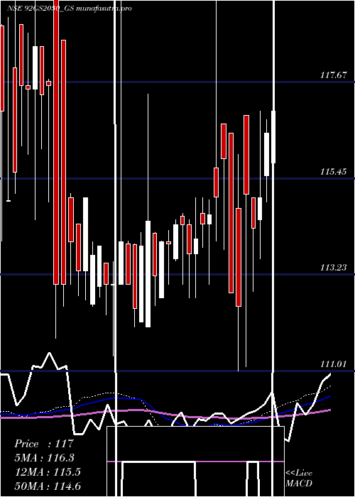 weekly chart GoiLoan