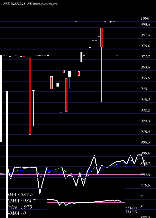 Daily chart Serencd920
