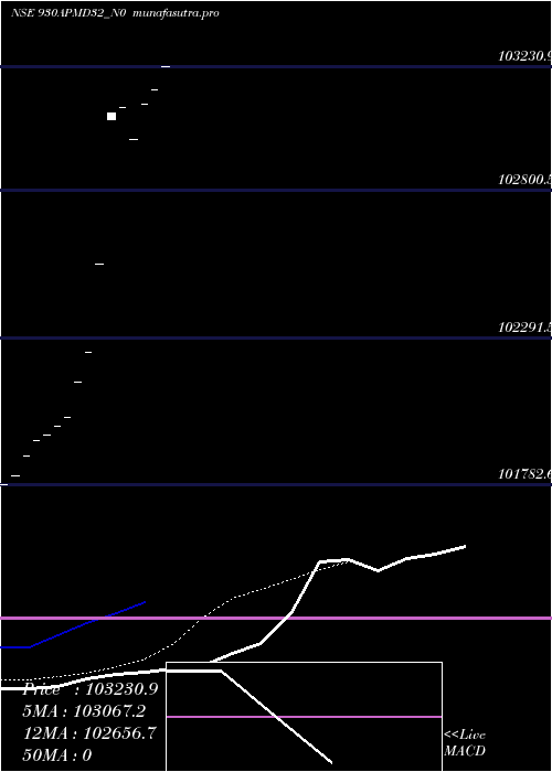 Daily chart Apmd9
