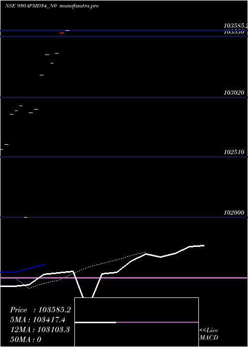  Daily chart Apmdc9