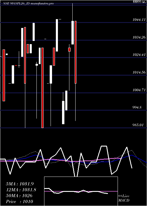 weekly chart SecRed