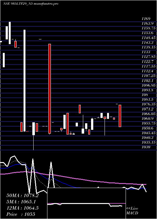 Daily chart SeRe