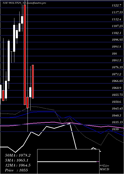 monthly chart SeRe