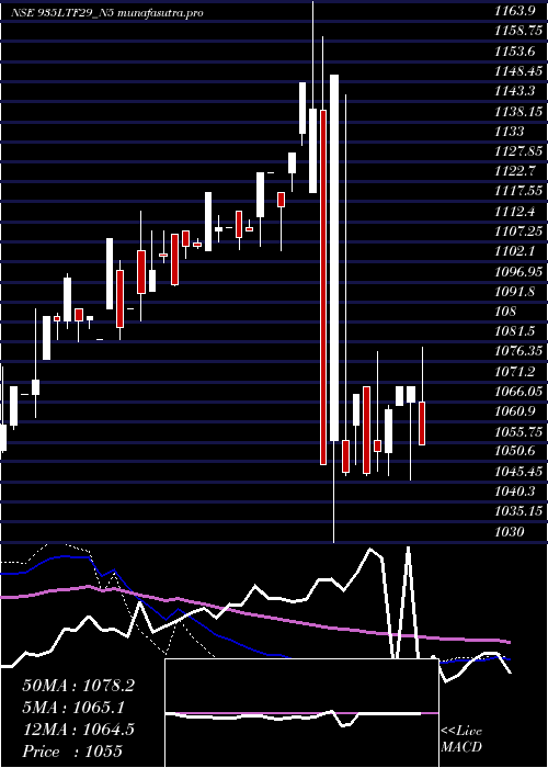 weekly chart SeRe