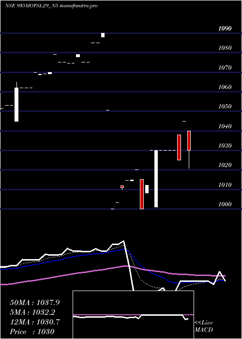 Daily chart SecRe