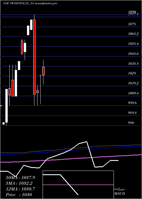 monthly chart SecRe