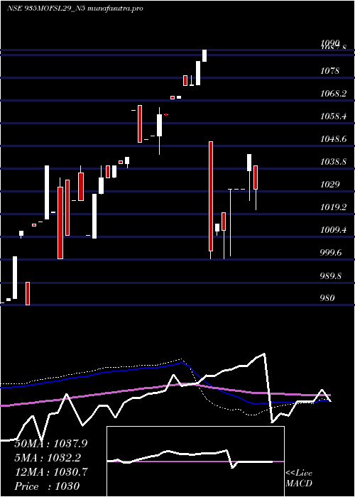weekly chart SecRe