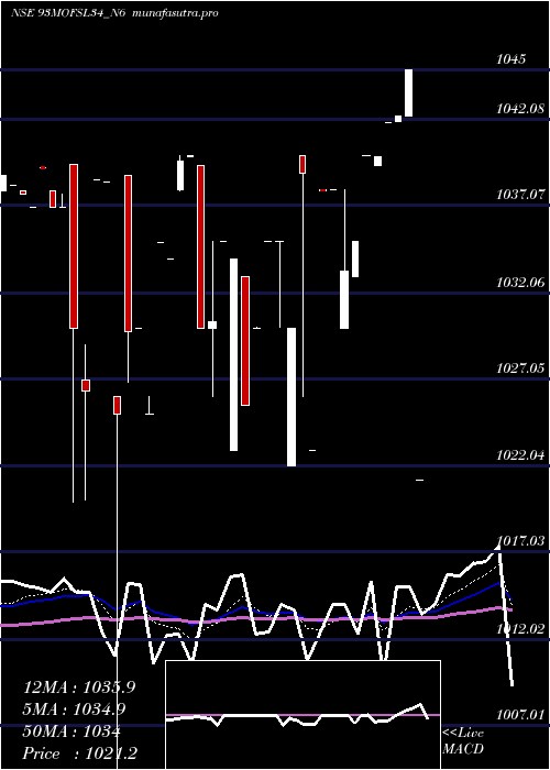 Daily chart SecRe