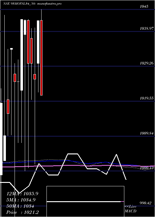 monthly chart SecRe