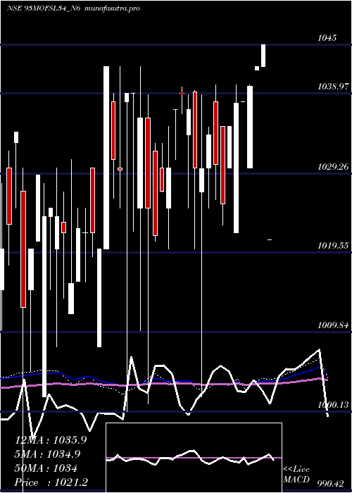weekly chart SecRe