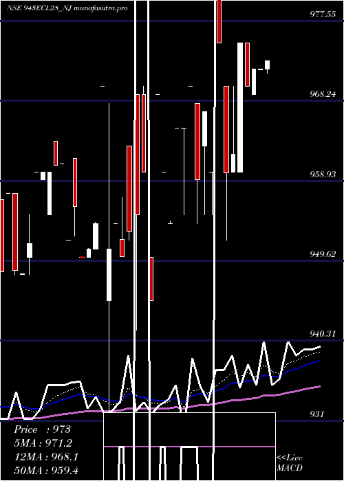 Daily chart SecRed