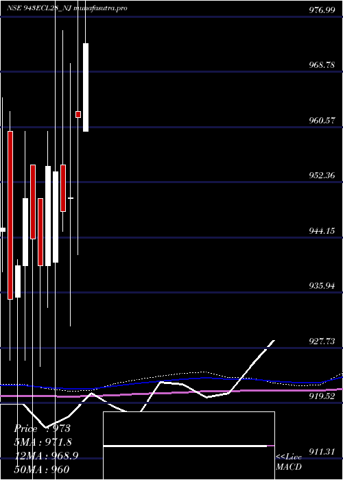 monthly chart SecRed