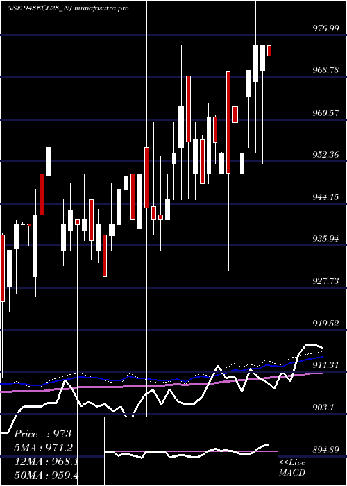 weekly chart SecRed