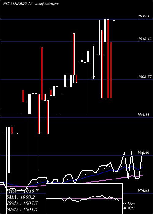 Daily chart SecRe
