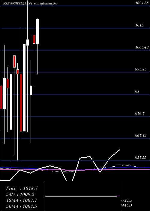 monthly chart SecRe