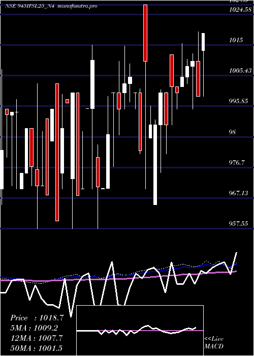 weekly chart SecRe