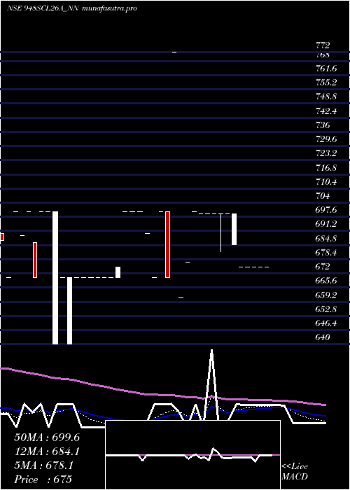 Daily chart SecRe