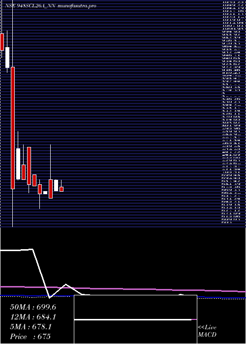 monthly chart SecRe