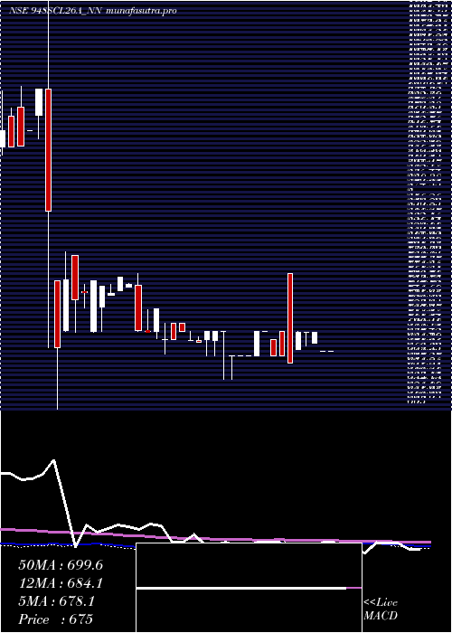 weekly chart SecRe