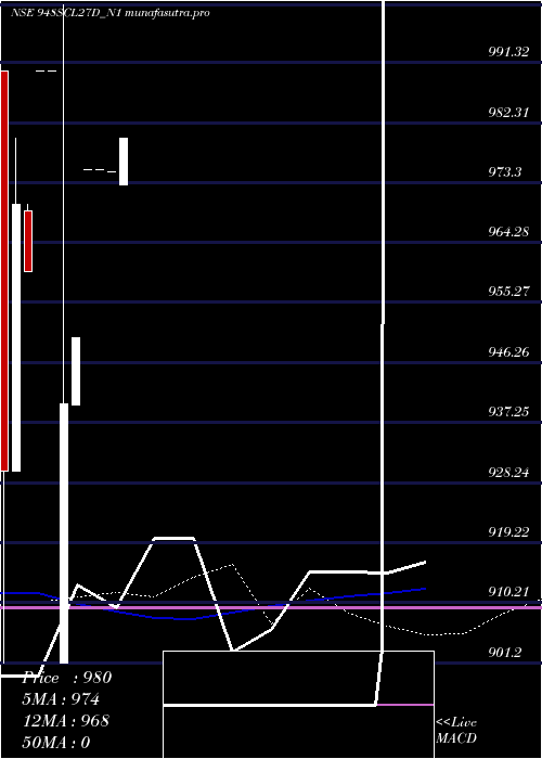 weekly chart SecRe