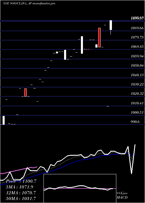 Daily chart SecRe