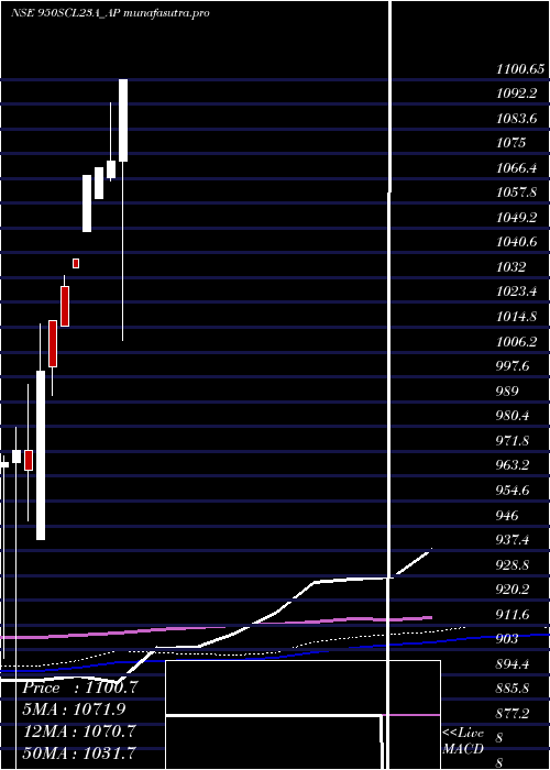 monthly chart SecRe