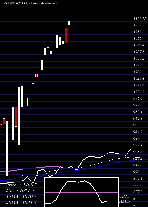 weekly chart SecRe