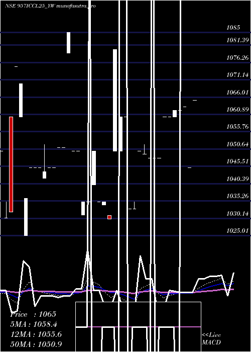 Daily chart SecRed
