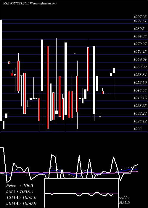 weekly chart SecRed