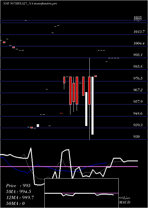 Daily chart SecRe