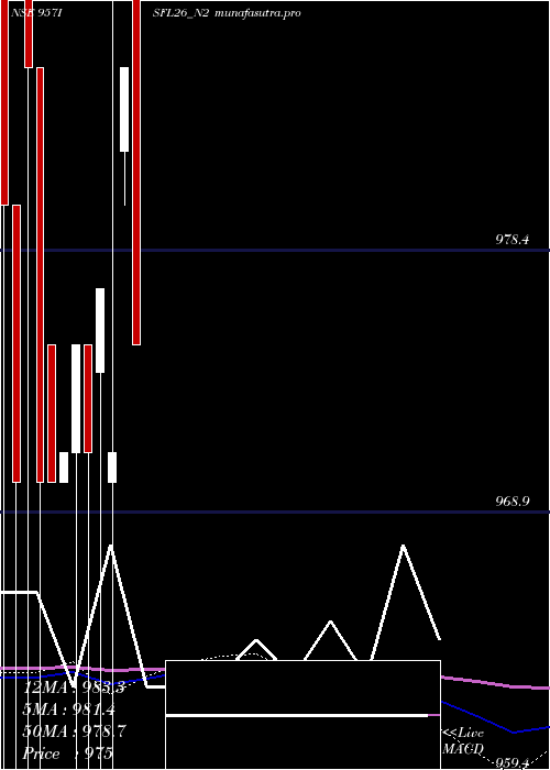  monthly chart SecRe