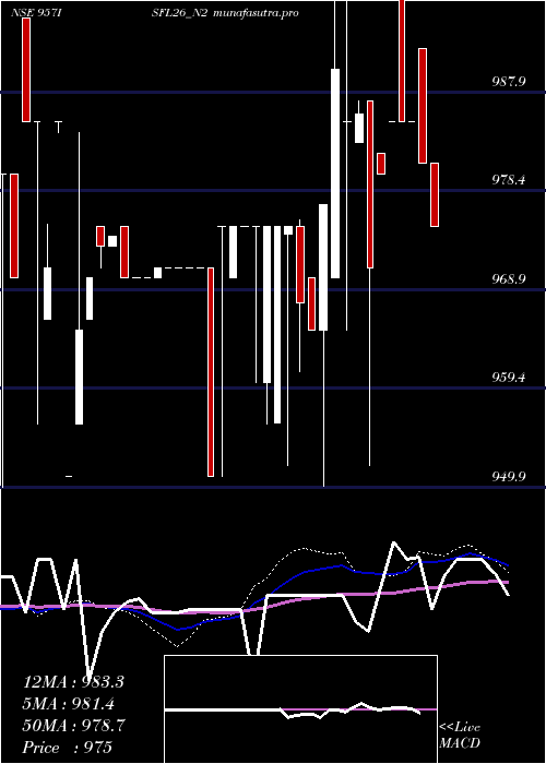  weekly chart SecRe