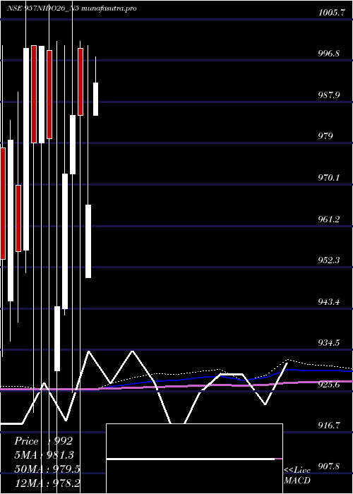  monthly chart SecRed