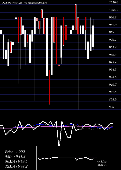  weekly chart SecRed