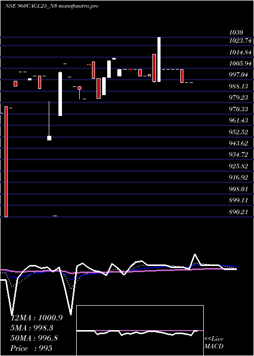 Daily chart SecRe