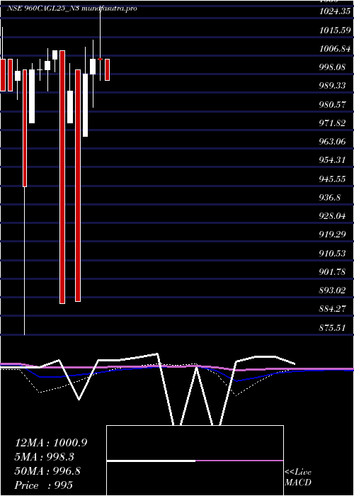 monthly chart SecRe