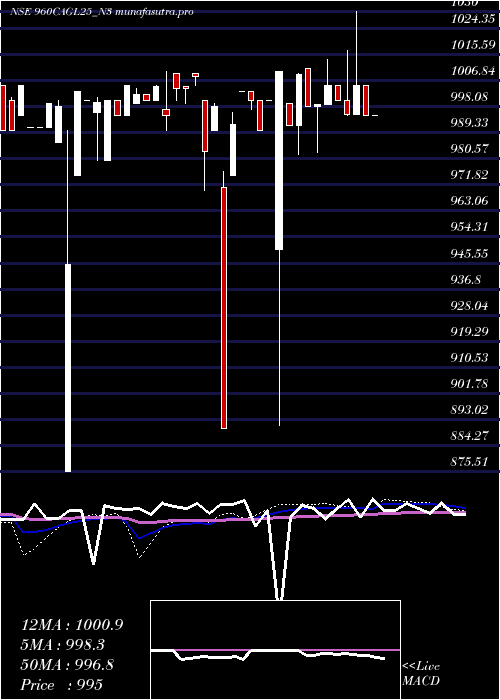 weekly chart SecRe