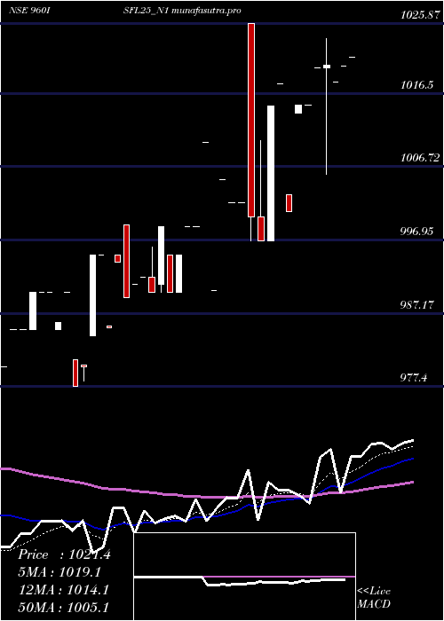 Daily chart SecRe