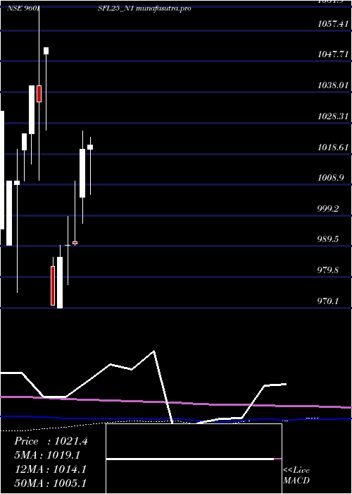 monthly chart SecRe