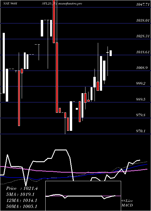 weekly chart SecRe