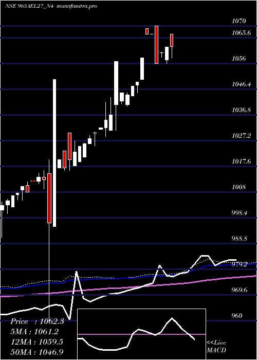  weekly chart SecRe