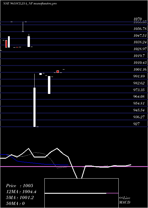 Daily chart SecRe