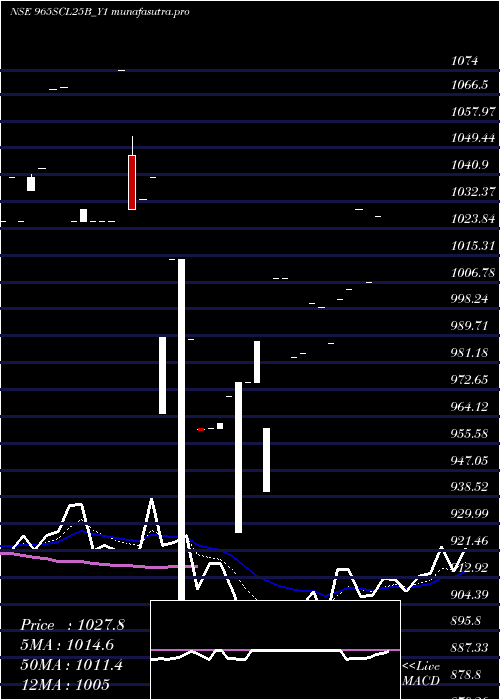 Daily chart SecRe