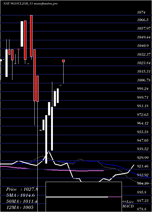 weekly chart SecRe