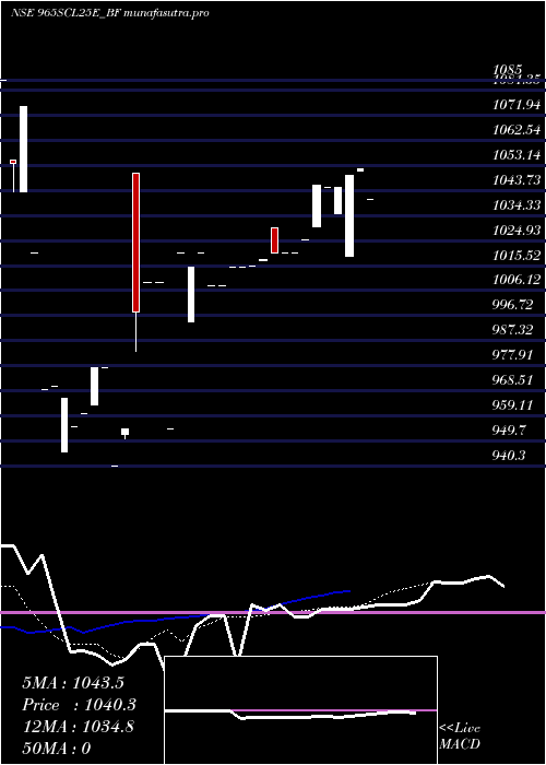 Daily chart SecRe
