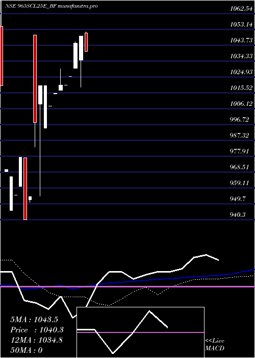 weekly chart SecRe
