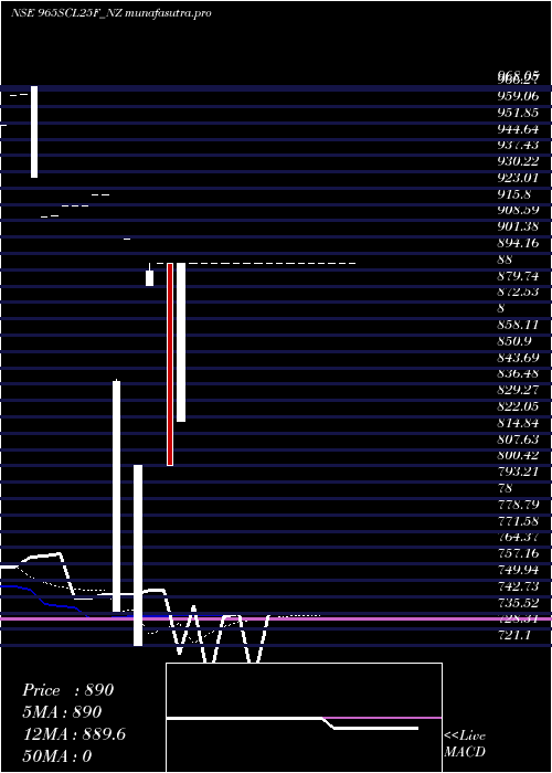 Daily chart SecRe