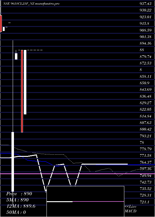 weekly chart SecRe